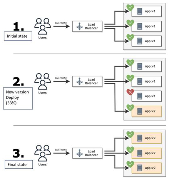 Rolling update release flow