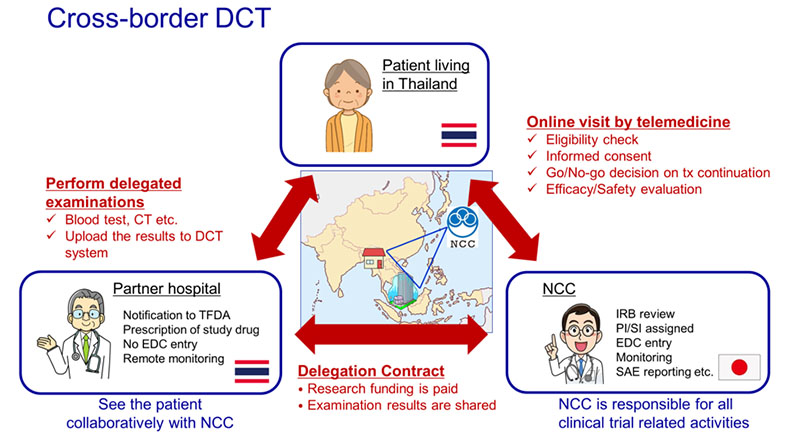 Figure 3: Full-remote DCT scheme (Cross-border)