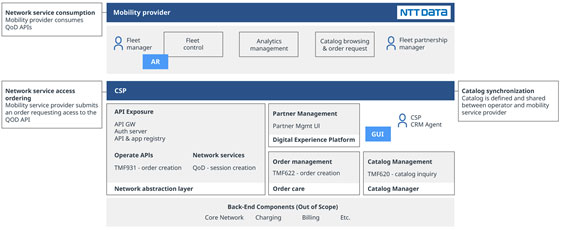 NTT DATA Network service monetization through standardized APIs - Phase Three
