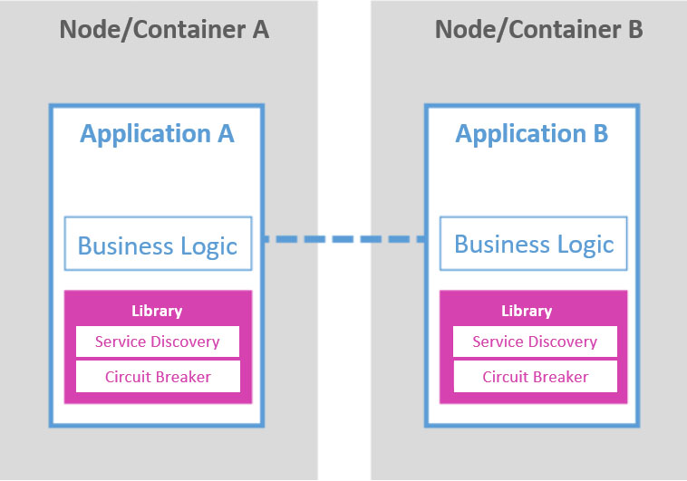 Inter-service communication using library