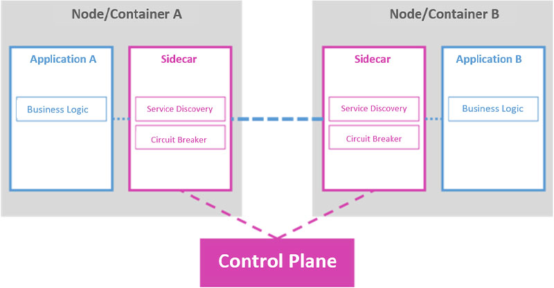 Service mesh architecture