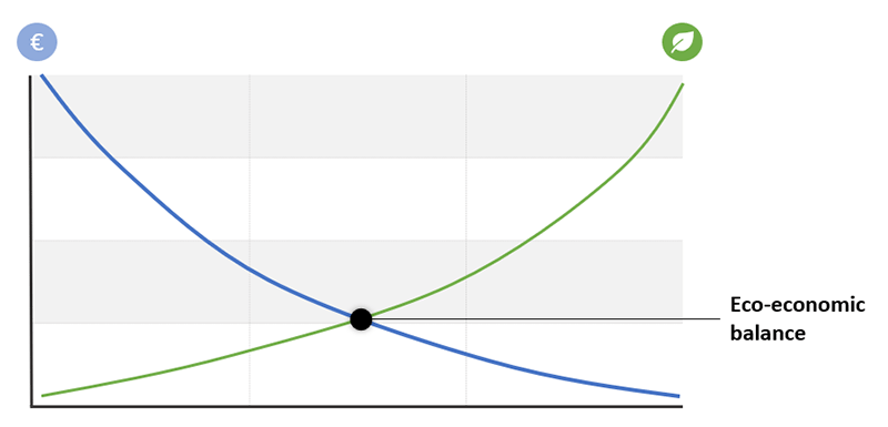 Figure 1: The second scenario is when investing in sustainability practices results in a decrease in financial benefit. The goal of GreenOps will be to look for the optimal equilibrium and best possible outcome.