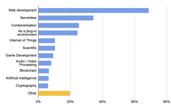 Number of WebAssembly users by usage