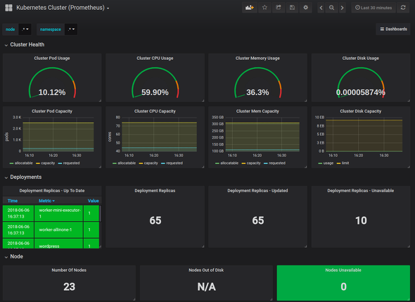 Kubernetes metrics dashboard retrieved by Prometheus